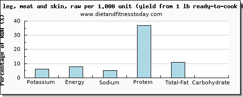 potassium and nutritional content in turkey leg